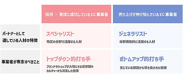 EC事業者の状況ごとに、適切な人材や打ち手は異なる