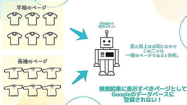 ECのSEOではGoogleに細かく認識させるための工夫が必要となる