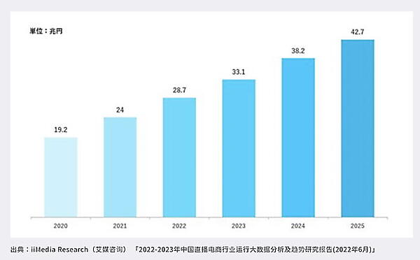 中国におけるライブコマース市場の推移（出典：iiMedia Research）