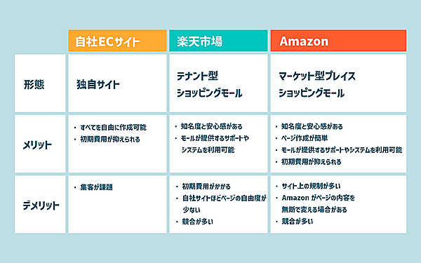 自社ECサイト、楽天市場、AmazonのSEOの違い