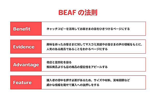 売れるページに見られるBEAFの法則