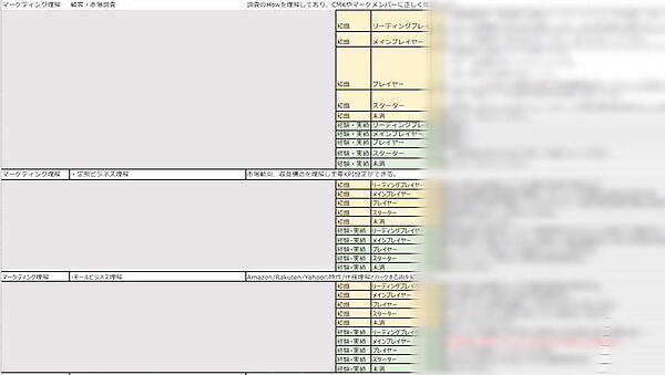 「マーケティングスキルトラッカー」をベースとしたI-ne・ダイレクトマーケティング本部の人材育成プログラムは、受講者それぞれの実力を可視化して知見を深める。項目は顧客理解からビジネスの収益構造まで多岐にわたる