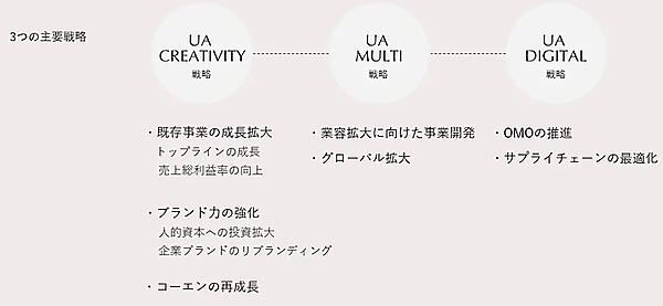 ユナイテッドアローズが中期経営計画で掲げる主要戦略