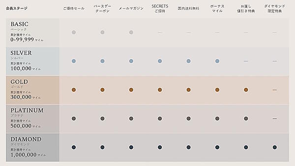 ランクごとの会員ステージ
