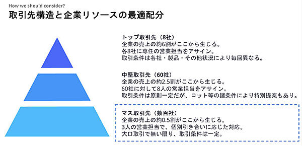 ある企業の取引先構造