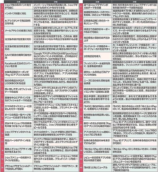 BASEが発表した40項目の改善