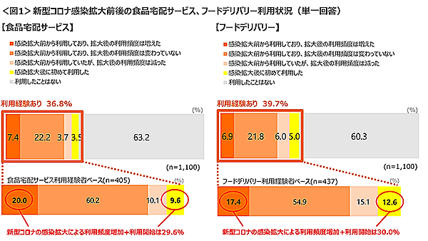 クロス・マーケティングの「食品宅配サービス・フードデリバリーに関する調査」資料から編集部が抜粋