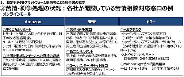 各社が開設している苦情相談対応窓口の例