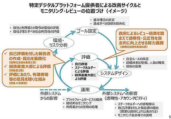 モニタリング・レビューによるプラットフォームの改善サイクルのイメージ