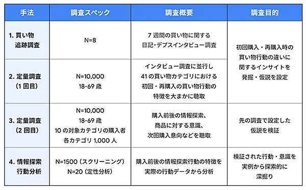 Google 肯定度 調査概要