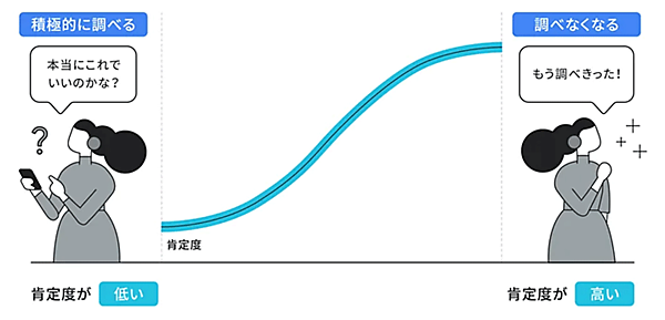 Google 肯定度調査 肯定度の高さと情報収集の気持ち