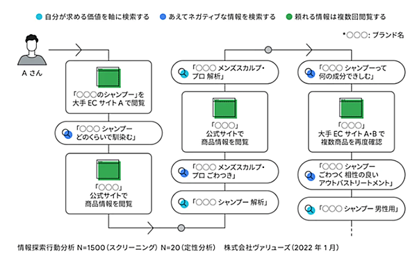 Google 肯定度調査 気になる情報を何度も見る