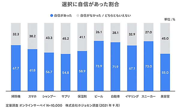 Google 肯定度調査 選択に自身があった割合