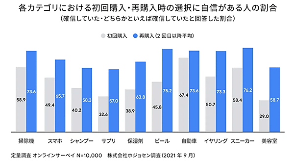 Google 肯定度調査 初回購入・再購入時の選択に自信がある割合
