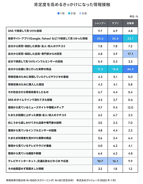 Google 肯定度調査 肯定度を高めるきっかけになった情報接触