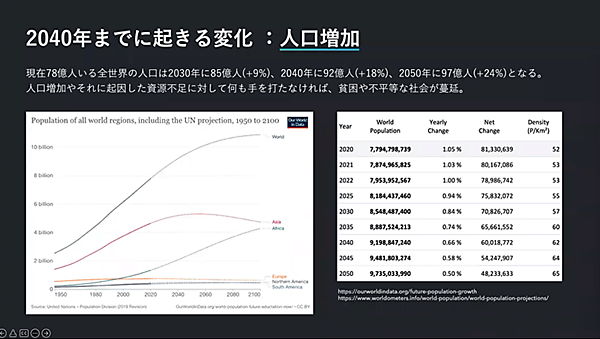 ZOZONEXT DX アパレル ファッションEC ファッション業界が無視できない課題 人口増加の進行