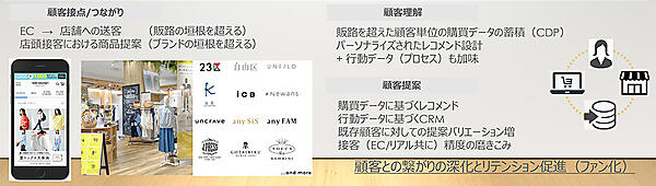 オンワードデジタルラボ 資生堂 スマイルエックス合同会社 DX戦略 CPDを構築して購買データを収集