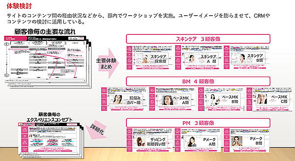 オンワードデジタルラボ 資生堂 スマイルエックス合同会社 DX戦略 体験検討のイメージ