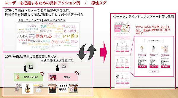 オンワードデジタルラボ 資生堂 スマイルエックス合同会社 DX戦略 感性タグ