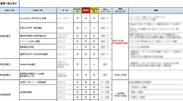 コマースメディア 社内教育 社内研修 業務一覧の一例 マニュアルの一例