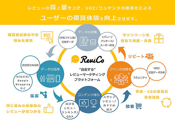 EC事業の運営でレビューの活用がもたらすさまざまな効果