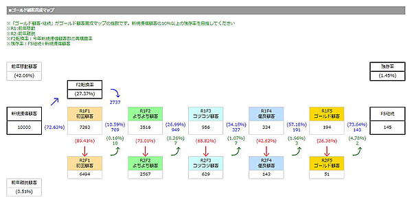 最終的な顧客残存率を表示する「ゴールド顧客育成マップ」。顧客推移の全体像を可視化できる