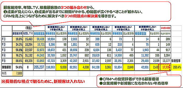 新規顧客を獲得しないで5年間に得られる売り上げから、3つのマーケティング（新規顧客の獲得、既存顧客の維持、離脱客の復活）のうち、どのマーケティングに問題があるかを診断する