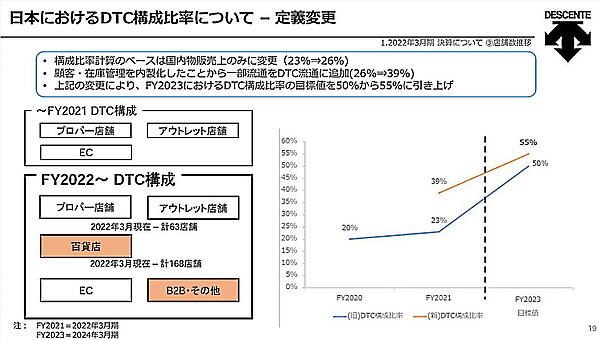 デサントグループ21年3月期決算説明資料より