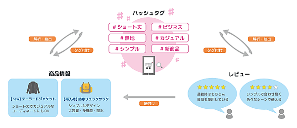 ハッシュタグ活用エンジン「ZETA HASHTAG」の概念図。商品情報やUGCのテキストを解析し、最適なハッシュタグを生成する