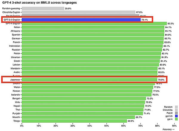 1万4000もの多肢選択問題を、あらゆる言語で「ChatGPT」が解いた時の正答率