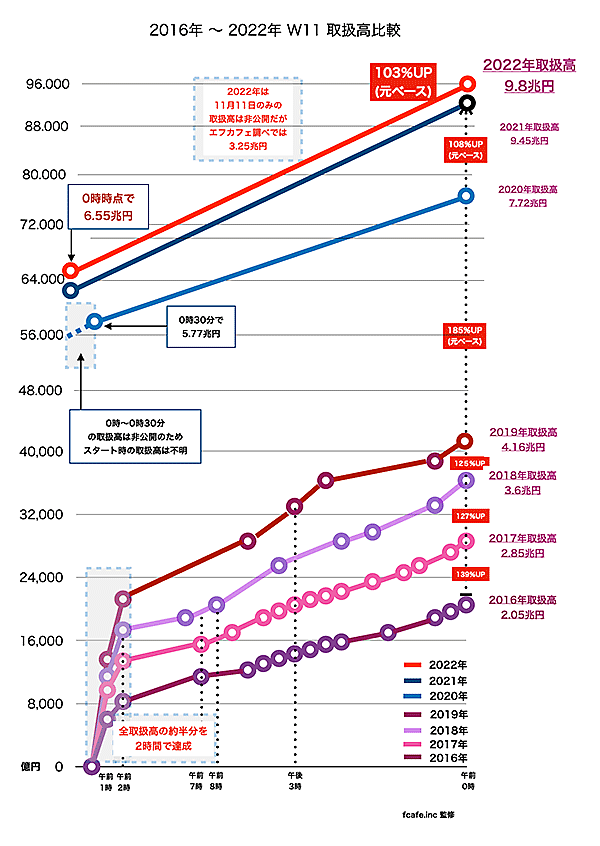 中国 独身の日 W11 天猫 Tmall 越境EC Tmallにおける独身の日の取扱高の推移