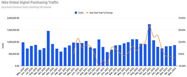 購入につながったナイキEコマースサイト訪問数の推移（グローバルデータ）。グラフ中の縦軸はサイトの訪問数。折れ線グラフは前年比増減率。出典：Similarweb