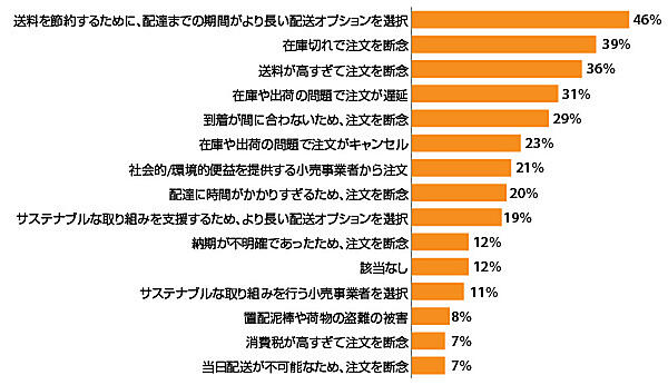 過去6か月間のオンライン注文で経験したこと（出典：『Digital Commerce 360』とBizrate Insightsが2023年に実施したオンライン通販利用者1017人への調査）