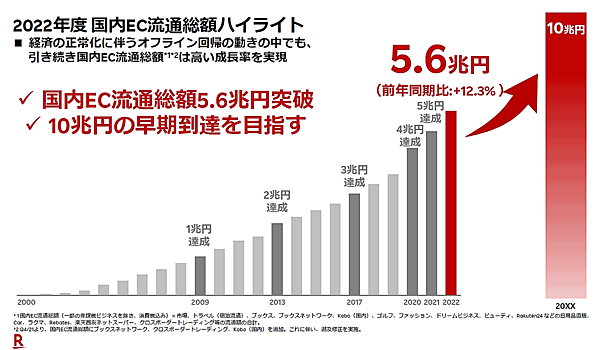 楽天グループ 国内ECの流通総額推移