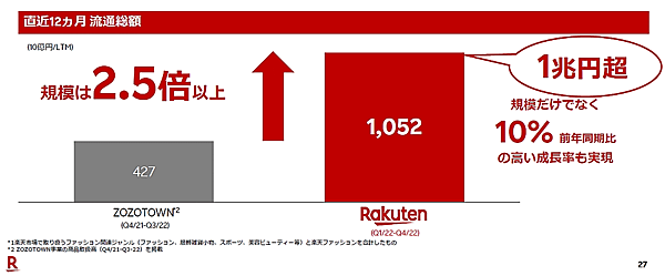 楽天グループ ファッション事業の流通総額