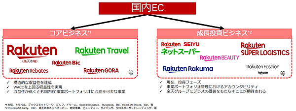 楽天グループ 楽天国内ECのビジネスポートフォリオマネジメント