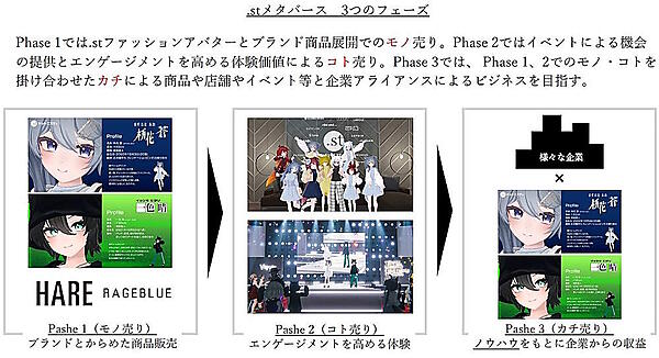 アダストリアが掲げる収益化の3つのフェーズ