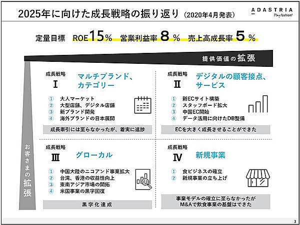 アダストリアが掲げる4つの成長戦略。メタバースは顧客接点拡大の一環だ