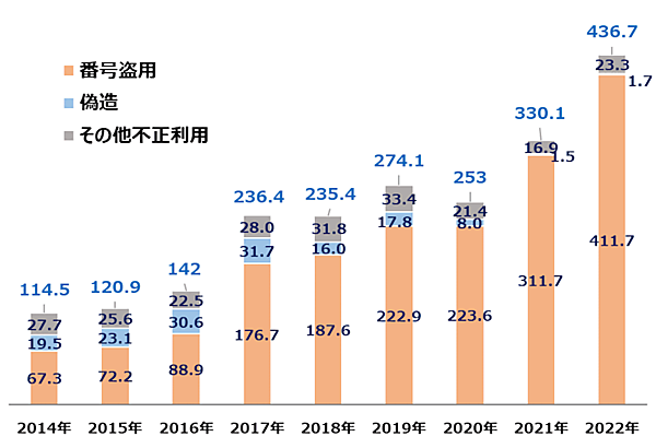 クレジットカード不正利用被害額の暦年推移（単位：億円、出所：クレジットカード不正利用被害の発生状況（一般社団法人日本クレジット協会のデータ））