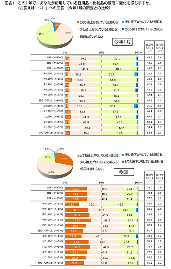 ニュースまとめ 値上げに関する意識調査