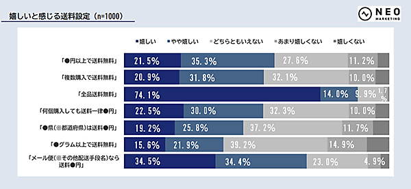 ニュースまとめ ユーザーが求めるEC 嬉しいと感じる送料設定 調査