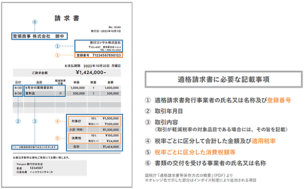 EC・小売事業者が知っておくべきインボイス制度とは？ 公認会計士が適格請求書保存方式の概要から対応方法を解説 「適格請求書」のイメージ