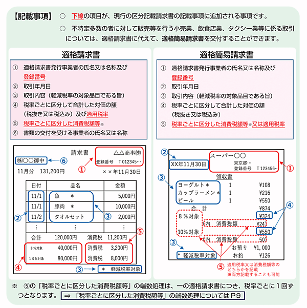 EC・小売事業者が知っておくべきインボイス制度とは？ 公認会計士が適格請求書保存方式の概要から対応方法を解説 「適格請求書」と「適格簡易請求書」の記載例