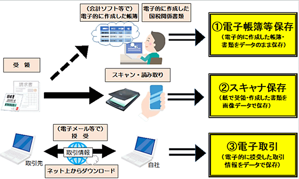 EC・小売事業者が知っておくべきインボイス制度とは？ 公認会計士が適格請求書保存方式の概要から対応方法を解説 電帳法上の区分イメージ