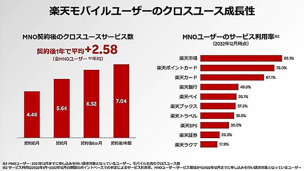 楽天・三木谷社長が語った「モバイルに注力」「国内EC流通総額10兆円計画」【2023年新春カンファレンス講演要旨】