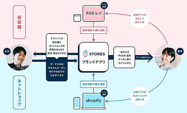 STORES STORES ブランドアプリの仕組みについて OMO オムニチャネル アプリ作成 顧客情報の一元管理