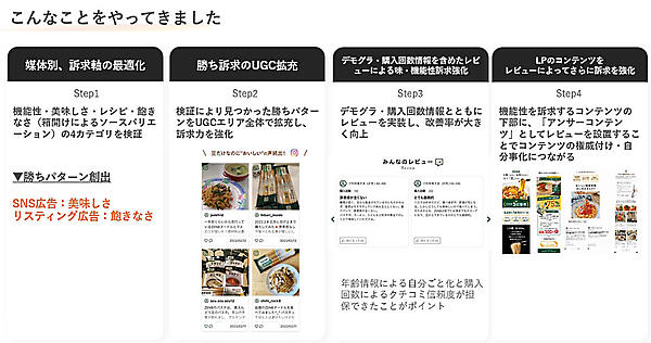 4段階の検証を通じて急成長を遂げてきた