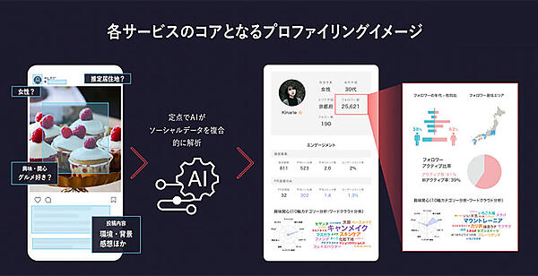 富澤商店 AIQ スマイルエックス オムニチャネル OMO ソーシャルコマース プロファイリングAI分析 アカウント毎に可視化