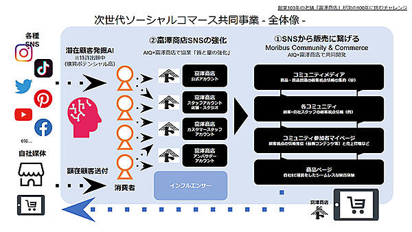 富澤商店 AIQ スマイルエックス オムニチャネル OMO ソーシャルコマース コミュニティでの双方向コミュニケーション 購買データから潜在顧客の発掘