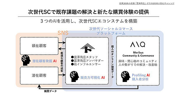富澤商店 AIQ スマイルエックス オムニチャネル OMO ソーシャルコマース 3つのAI技術